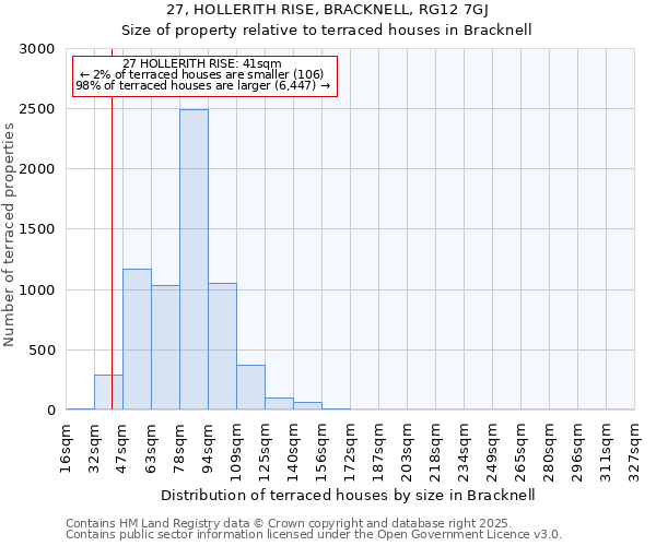 27, HOLLERITH RISE, BRACKNELL, RG12 7GJ: Size of property relative to terraced houses houses in Bracknell