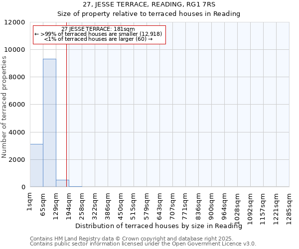 27, JESSE TERRACE, READING, RG1 7RS: Size of property relative to terraced houses houses in Reading