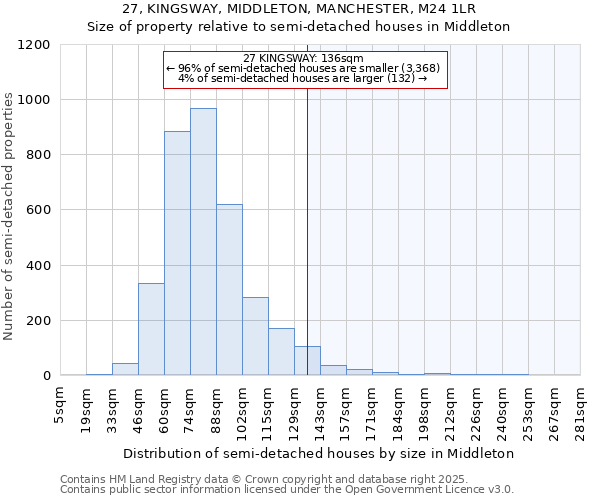 27, KINGSWAY, MIDDLETON, MANCHESTER, M24 1LR: Size of property relative to semi-detached houses houses in Middleton