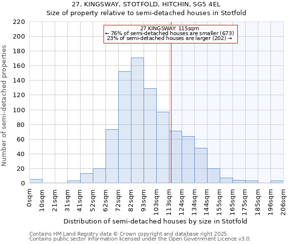27, KINGSWAY, STOTFOLD, HITCHIN, SG5 4EL: Size of property relative to semi-detached houses houses in Stotfold