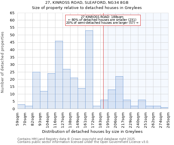 27, KINROSS ROAD, SLEAFORD, NG34 8GB: Size of property relative to detached houses houses in Greylees
