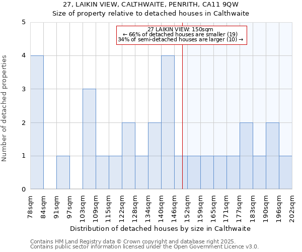 27, LAIKIN VIEW, CALTHWAITE, PENRITH, CA11 9QW: Size of property relative to detached houses houses in Calthwaite