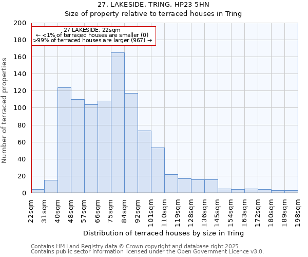 27, LAKESIDE, TRING, HP23 5HN: Size of property relative to terraced houses houses in Tring