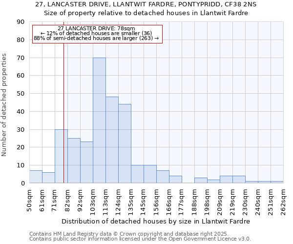 27, LANCASTER DRIVE, LLANTWIT FARDRE, PONTYPRIDD, CF38 2NS: Size of property relative to detached houses houses in Llantwit Fardre