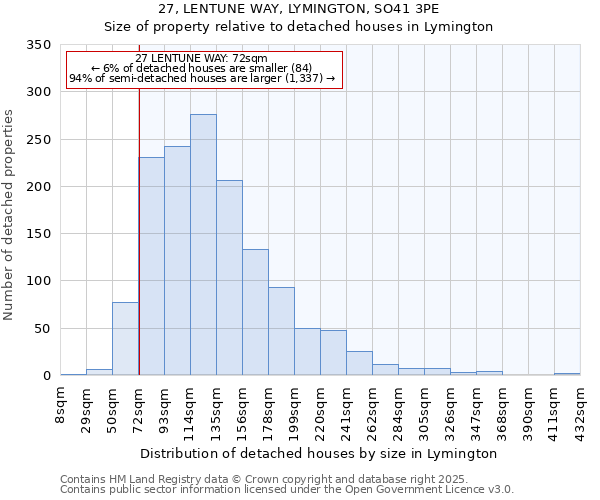 27, LENTUNE WAY, LYMINGTON, SO41 3PE: Size of property relative to detached houses houses in Lymington