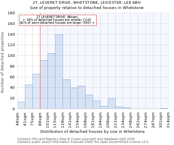 27, LEVERET DRIVE, WHETSTONE, LEICESTER, LE8 6BH: Size of property relative to detached houses houses in Whetstone