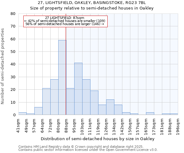 27, LIGHTSFIELD, OAKLEY, BASINGSTOKE, RG23 7BL: Size of property relative to semi-detached houses houses in Oakley