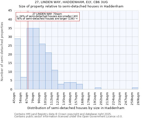 27, LINDEN WAY, HADDENHAM, ELY, CB6 3UG: Size of property relative to semi-detached houses houses in Haddenham