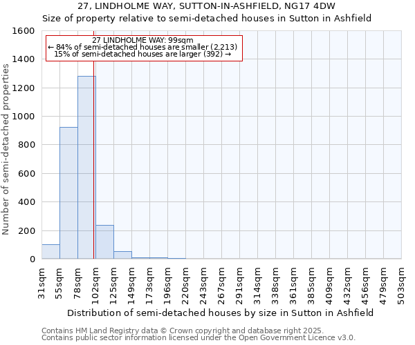 27, LINDHOLME WAY, SUTTON-IN-ASHFIELD, NG17 4DW: Size of property relative to semi-detached houses houses in Sutton in Ashfield