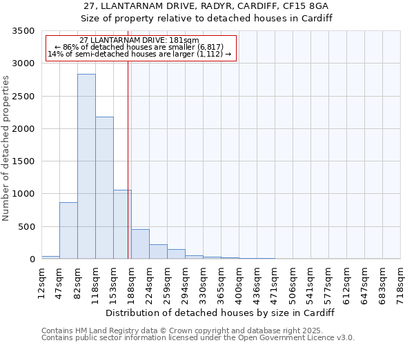 27, LLANTARNAM DRIVE, RADYR, CARDIFF, CF15 8GA: Size of property relative to detached houses houses in Cardiff