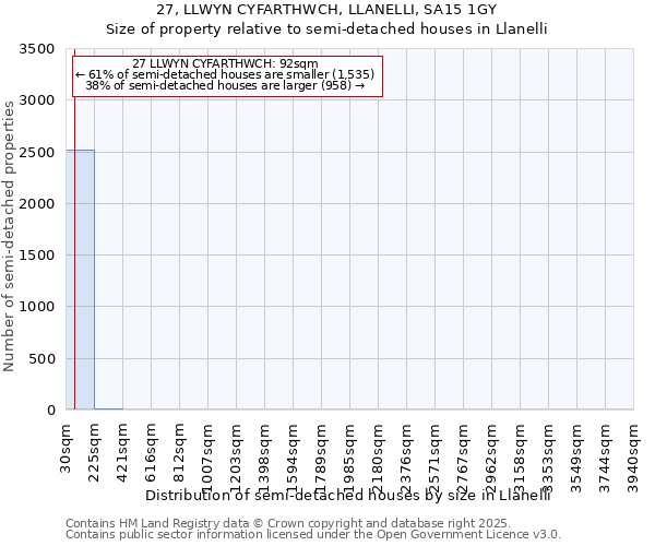 27, LLWYN CYFARTHWCH, LLANELLI, SA15 1GY: Size of property relative to semi-detached houses houses in Llanelli
