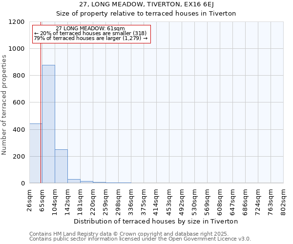27, LONG MEADOW, TIVERTON, EX16 6EJ: Size of property relative to terraced houses houses in Tiverton