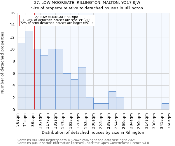 27, LOW MOORGATE, RILLINGTON, MALTON, YO17 8JW: Size of property relative to detached houses houses in Rillington