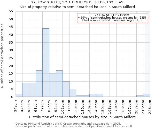27, LOW STREET, SOUTH MILFORD, LEEDS, LS25 5AS: Size of property relative to semi-detached houses houses in South Milford
