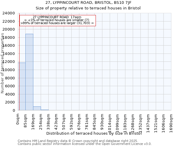 27, LYPPINCOURT ROAD, BRISTOL, BS10 7JF: Size of property relative to terraced houses houses in Bristol