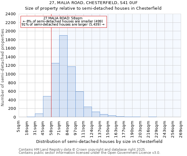 27, MALIA ROAD, CHESTERFIELD, S41 0UF: Size of property relative to semi-detached houses houses in Chesterfield