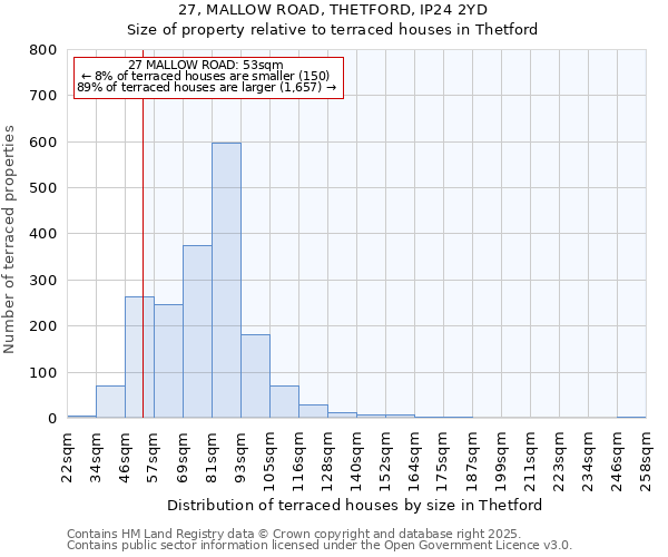 27, MALLOW ROAD, THETFORD, IP24 2YD: Size of property relative to terraced houses houses in Thetford
