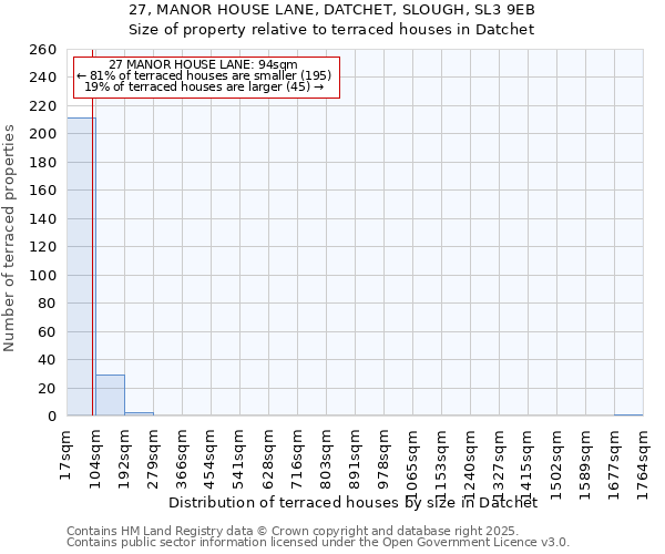 27, MANOR HOUSE LANE, DATCHET, SLOUGH, SL3 9EB: Size of property relative to terraced houses houses in Datchet