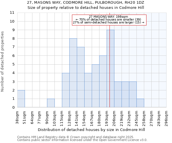 27, MASONS WAY, CODMORE HILL, PULBOROUGH, RH20 1DZ: Size of property relative to detached houses houses in Codmore Hill