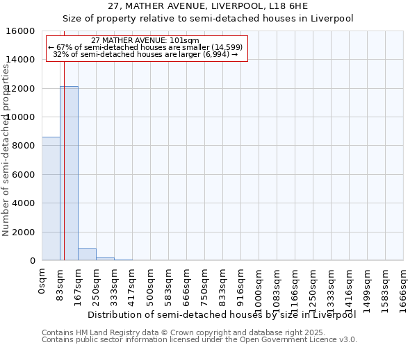 27, MATHER AVENUE, LIVERPOOL, L18 6HE: Size of property relative to semi-detached houses houses in Liverpool