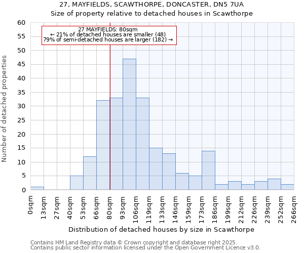 27, MAYFIELDS, SCAWTHORPE, DONCASTER, DN5 7UA: Size of property relative to detached houses houses in Scawthorpe
