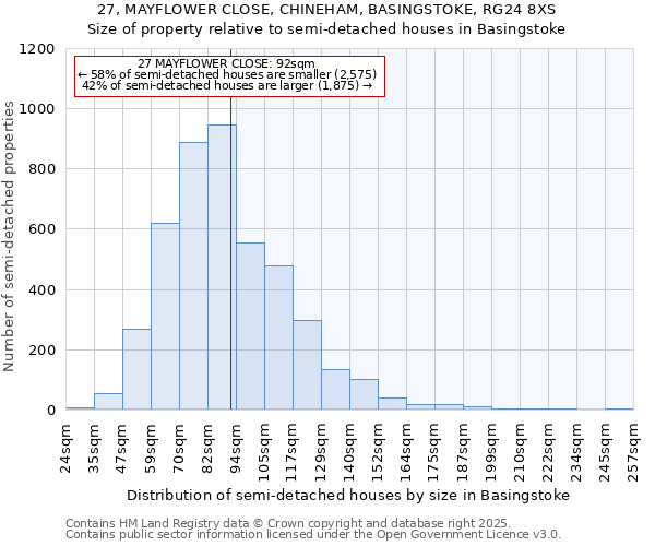27, MAYFLOWER CLOSE, CHINEHAM, BASINGSTOKE, RG24 8XS: Size of property relative to semi-detached houses houses in Basingstoke