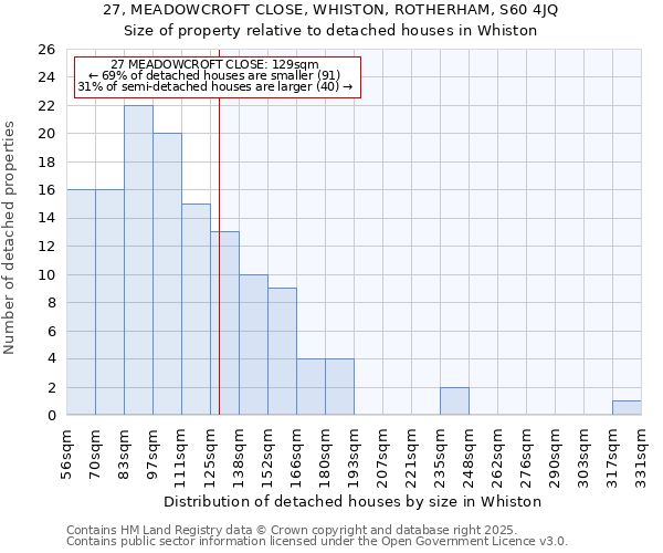 27, MEADOWCROFT CLOSE, WHISTON, ROTHERHAM, S60 4JQ: Size of property relative to detached houses houses in Whiston
