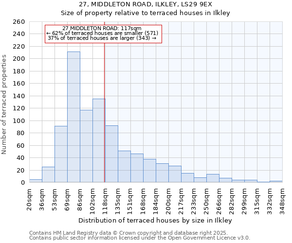 27, MIDDLETON ROAD, ILKLEY, LS29 9EX: Size of property relative to terraced houses houses in Ilkley