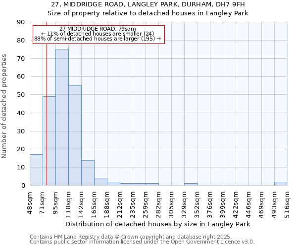 27, MIDDRIDGE ROAD, LANGLEY PARK, DURHAM, DH7 9FH: Size of property relative to detached houses houses in Langley Park