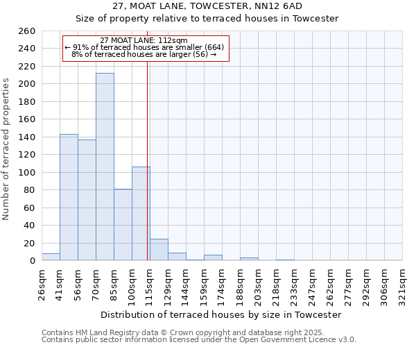 27, MOAT LANE, TOWCESTER, NN12 6AD: Size of property relative to terraced houses houses in Towcester