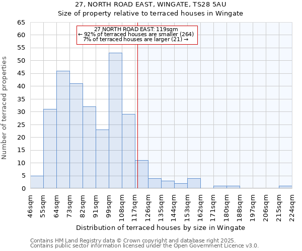 27, NORTH ROAD EAST, WINGATE, TS28 5AU: Size of property relative to terraced houses houses in Wingate