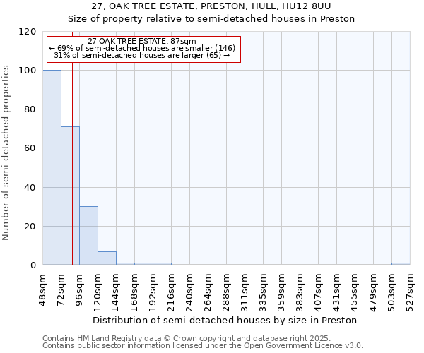 27, OAK TREE ESTATE, PRESTON, HULL, HU12 8UU: Size of property relative to semi-detached houses houses in Preston