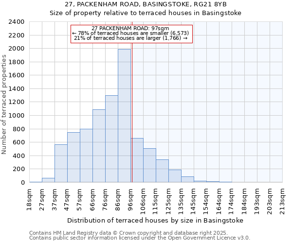 27, PACKENHAM ROAD, BASINGSTOKE, RG21 8YB: Size of property relative to terraced houses houses in Basingstoke