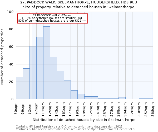 27, PADDOCK WALK, SKELMANTHORPE, HUDDERSFIELD, HD8 9UU: Size of property relative to detached houses houses in Skelmanthorpe