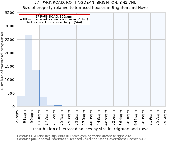 27, PARK ROAD, ROTTINGDEAN, BRIGHTON, BN2 7HL: Size of property relative to terraced houses houses in Brighton and Hove