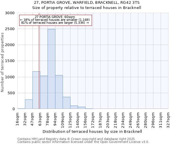 27, PORTIA GROVE, WARFIELD, BRACKNELL, RG42 3TS: Size of property relative to terraced houses houses in Bracknell