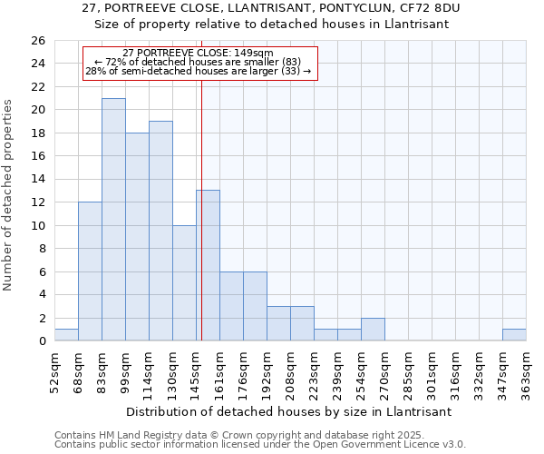 27, PORTREEVE CLOSE, LLANTRISANT, PONTYCLUN, CF72 8DU: Size of property relative to detached houses houses in Llantrisant