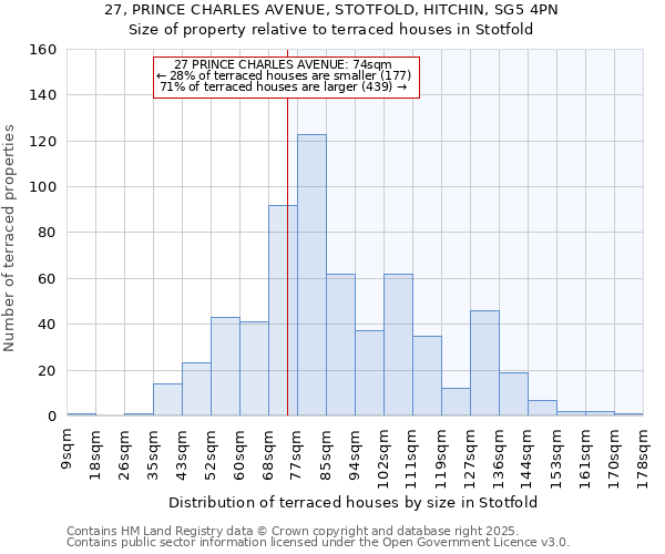 27, PRINCE CHARLES AVENUE, STOTFOLD, HITCHIN, SG5 4PN: Size of property relative to terraced houses houses in Stotfold