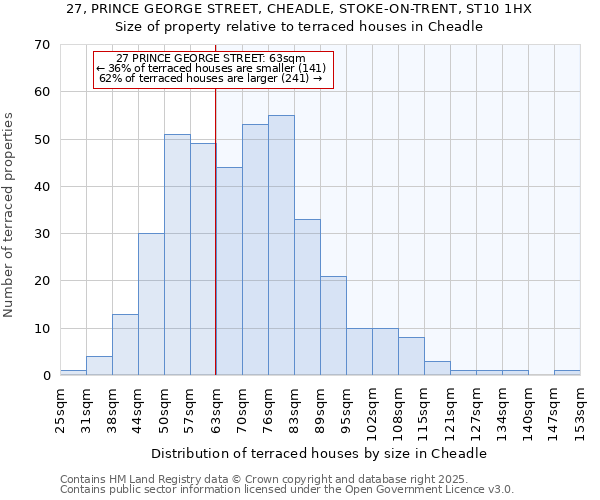 27, PRINCE GEORGE STREET, CHEADLE, STOKE-ON-TRENT, ST10 1HX: Size of property relative to terraced houses houses in Cheadle