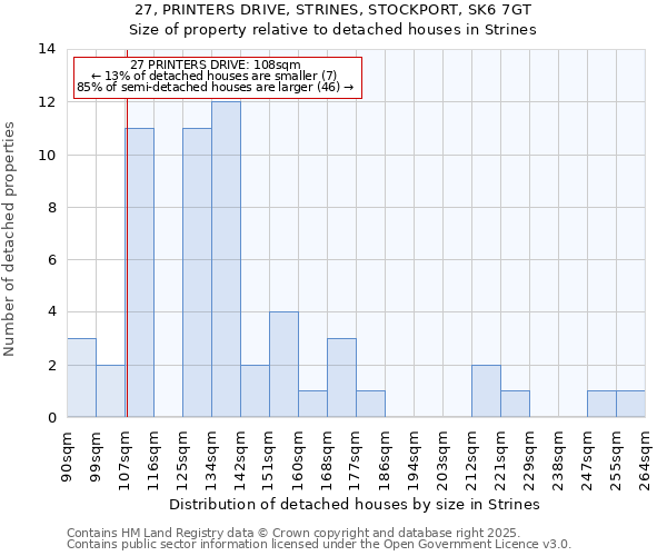 27, PRINTERS DRIVE, STRINES, STOCKPORT, SK6 7GT: Size of property relative to detached houses houses in Strines