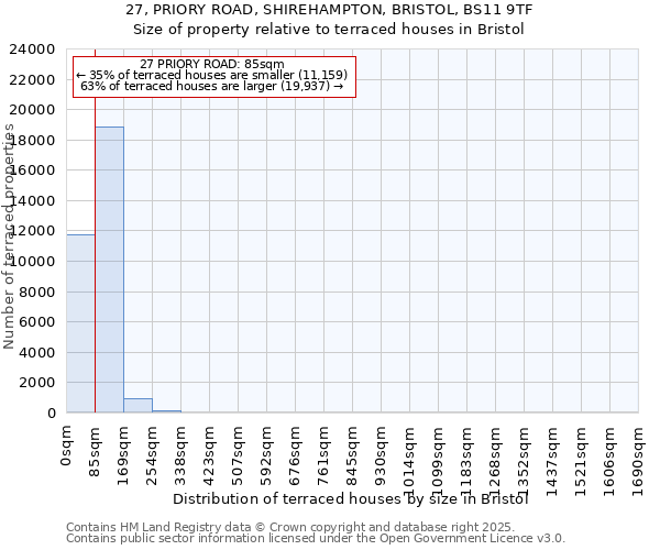 27, PRIORY ROAD, SHIREHAMPTON, BRISTOL, BS11 9TF: Size of property relative to terraced houses houses in Bristol