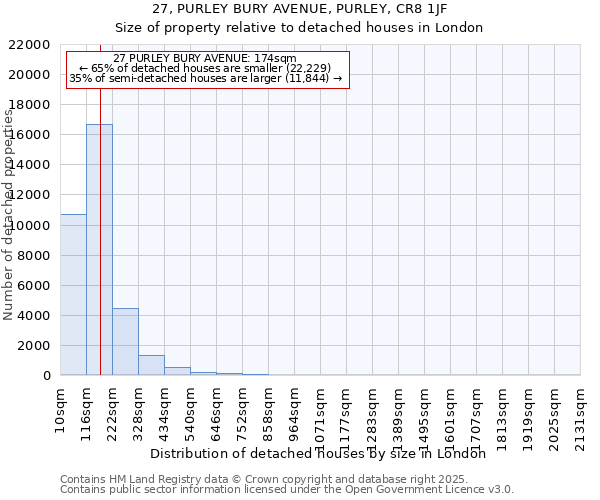 27, PURLEY BURY AVENUE, PURLEY, CR8 1JF: Size of property relative to detached houses houses in London