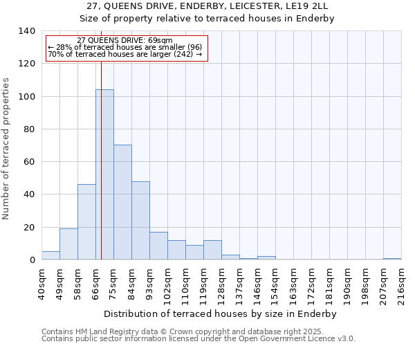 27, QUEENS DRIVE, ENDERBY, LEICESTER, LE19 2LL: Size of property relative to terraced houses houses in Enderby