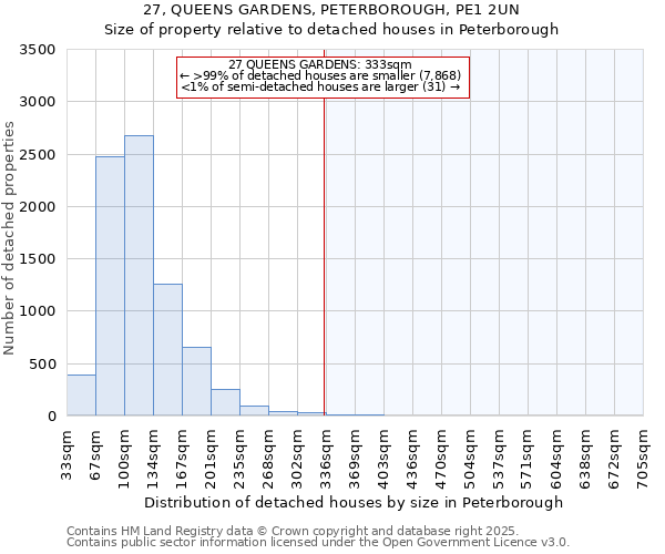 27, QUEENS GARDENS, PETERBOROUGH, PE1 2UN: Size of property relative to detached houses houses in Peterborough