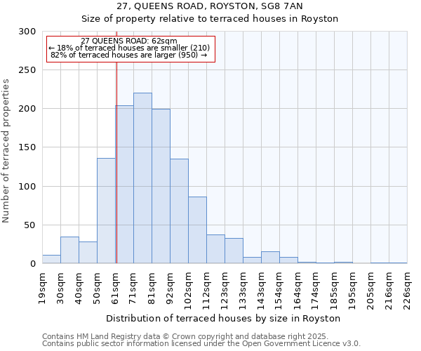 27, QUEENS ROAD, ROYSTON, SG8 7AN: Size of property relative to terraced houses houses in Royston