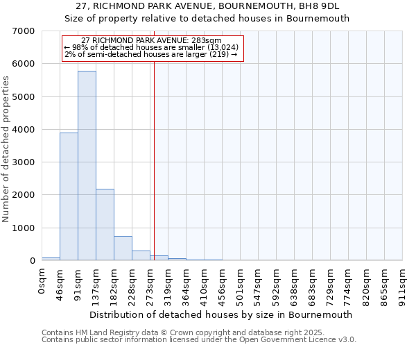 27, RICHMOND PARK AVENUE, BOURNEMOUTH, BH8 9DL: Size of property relative to detached houses houses in Bournemouth