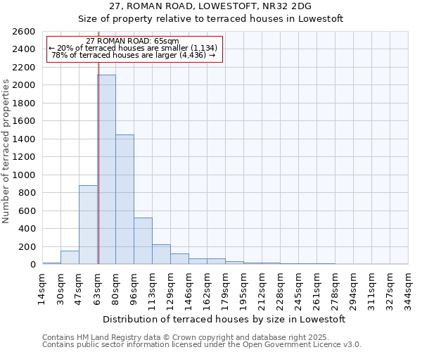 27, ROMAN ROAD, LOWESTOFT, NR32 2DG: Size of property relative to terraced houses houses in Lowestoft