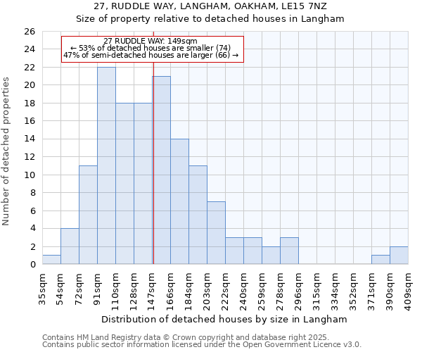 27, RUDDLE WAY, LANGHAM, OAKHAM, LE15 7NZ: Size of property relative to detached houses houses in Langham