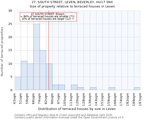 27, SOUTH STREET, LEVEN, BEVERLEY, HU17 5NX: Size of property relative to terraced houses houses in Leven
