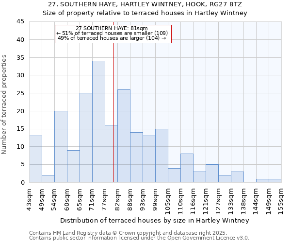 27, SOUTHERN HAYE, HARTLEY WINTNEY, HOOK, RG27 8TZ: Size of property relative to terraced houses houses in Hartley Wintney